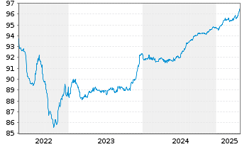 Chart Philippinen EO-Bonds 2019(27) - 5 Years