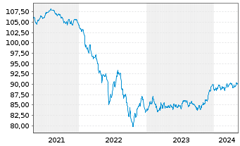Chart Bank of America Corp. Med.-T.Nts 2019(19/30) - 5 Jahre