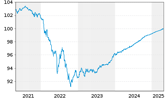 Chart Bank of America Corp. Med.-T.Nts 2019(19/26) - 5 Years