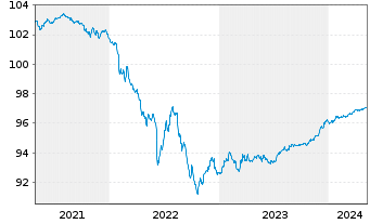 Chart Bank of America Corp. Med.-T.Nts 2019(19/26) - 5 années