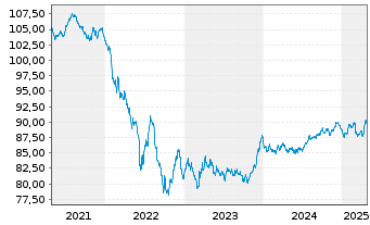 Chart BP Capital Markets PLC EO-Medium-Term Nts 2019(31) - 5 Years