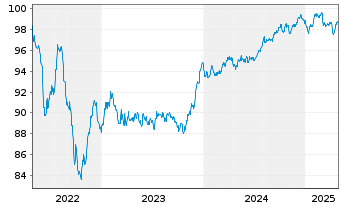 Chart Sampo OYJ EO-FLR Notes 2019(29/49) - 5 Years