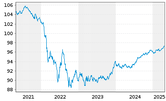 Chart Coca Cola HBC Finance B.V. EO-MTN. 2019(19/27) - 5 années