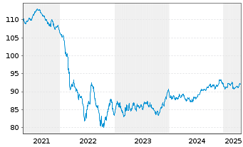 Chart Coca Cola HBC Finance B.V. EO-MTN. 2019(19/31) - 5 Years