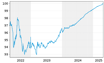 Chart Eaton Capital Unlimited Co. EO-Notes 2019(19/25) - 5 années