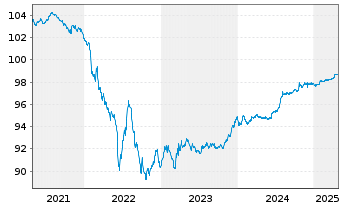 Chart Rentokil Initial PLC EO-Med.Term Notes 2019(19/26) - 5 années