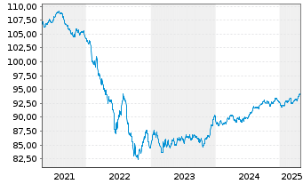 Chart Baxter International Inc. EO-Notes 2019(19/29) - 5 Years