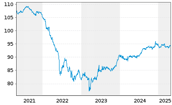 Chart KKR Group Finance Co. V LLC 2019(19/29)Reg.S - 5 Jahre