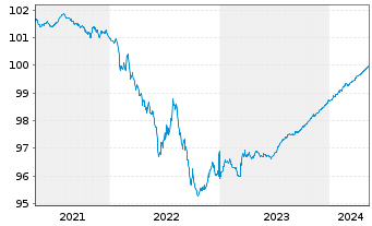 Chart Emerson Electric Co. EO-Notes 2019(19/24) - 5 années