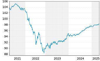 Chart Erste Group Bank AG EO-Non Preferred MTN 2019(26) - 5 Years