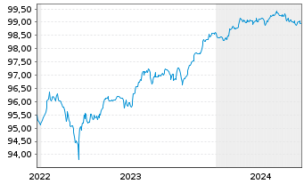 Chart ENEL S.p.A. EO-FLR Cap. Secs 2019(25/80) - 5 Years