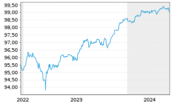 Chart ENEL S.p.A. EO-FLR Cap. Secs 2019(25/80) - 5 années