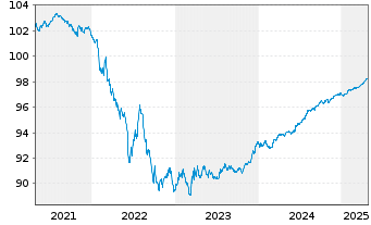 Chart Koninklijke Philips N.V. EO-Notes 2019(19/26) - 5 Years