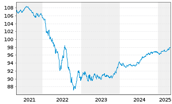 Chart Vesteda Finance B.V. EO-Med.Term Notes 2019(19/27) - 5 Years