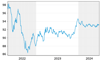 Chart ACEA S.p.A. EO-Medium-Term Nts 2019(19/28) - 5 Years