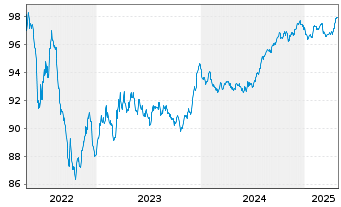 Chart ACEA S.p.A. EO-Medium-Term Nts 2019(19/28) - 5 Jahre