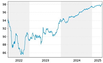 Chart Euronet Worldwide Inc. EO-Notes 2019(19/26) - 5 Years