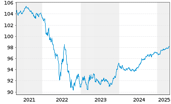 Chart Vodafone Group PLC EO-Medium-Term Notes 2019(26) - 5 Years