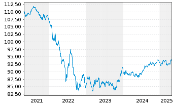 Chart Vodafone Group PLC EO-Medium-Term Notes 2019(30) - 5 Jahre