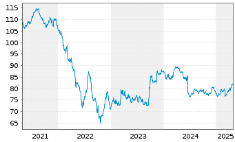 Chart TenneT Holding B.V. EO-Med.-Term Notes 2019(19/39) - 5 années