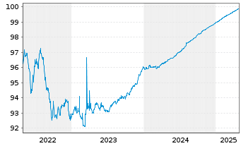 Chart Swedbank Hypotek AB EO-Med.-Term Cov. Bds 2019(25) - 5 Years