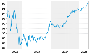 Chart Nederlandse Waterschapsbank NV EO-MTN. 2019(27) - 5 Years