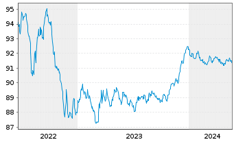 Chart Nederlandse Waterschapsbank NV EO-MTN. 2019(27) - 5 Years