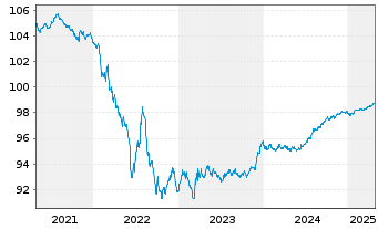 Chart Becton Dickinson Euro Fin.Sarl EO-Nts. 2019(19/26) - 5 Jahre