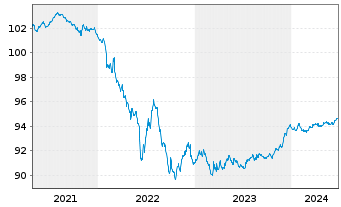Chart Nordea Bank Abp EO-Preferred Med.-T.Nts 19(26) - 5 Years