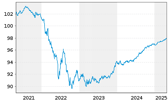 Chart Nordea Bank Abp EO-Preferred Med.-T.Nts 19(26) - 5 Years