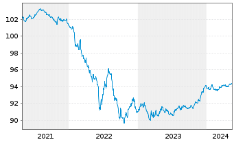 Chart Nordea Bank Abp EO-Preferred Med.-T.Nts 19(26) - 5 Years