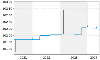 Chart Deutsche Wohnen SE Anleihe v.2019(2031/2031) - 5 années