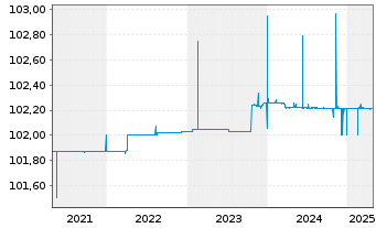 Chart Deutsche Wohnen SE Anleihe v.2019(2031/2031) - 5 années