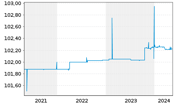 Chart Deutsche Wohnen SE Anleihe v.2019(2031/2031) - 5 Years