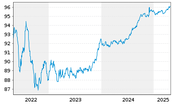 Chart América Móvil S.A.B. de C.V. EO-Notes 2019(19/27) - 5 Jahre