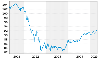 Chart Swedish Covered Bond Corp.,The Cov.Bds 2019(29) - 5 Years