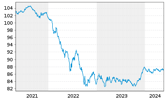 Chart Swedish Covered Bond Corp.,The Cov.Bds 2019(29) - 5 Years