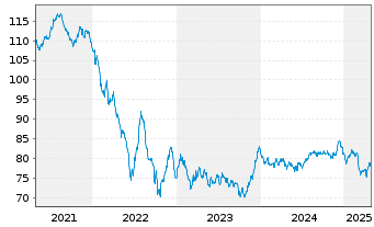 Chart Unilever PLC EO-Medium-Term Notes 2019(39) - 5 Years