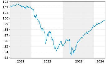 Chart Capital One Financial Corp. EO-Notes 2019(24) - 5 années