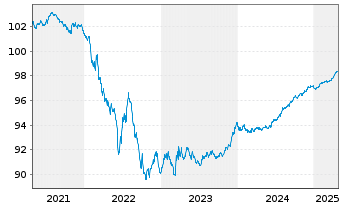 Chart Vattenfall AB EO-Medium-Term Notes 19(19/26) - 5 Jahre