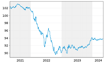 Chart Vattenfall AB EO-Medium-Term Notes 19(19/26) - 5 années