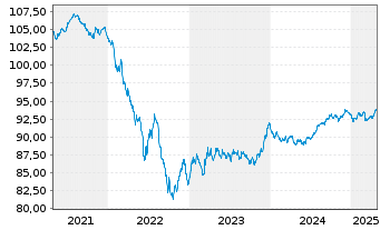 Chart Euronext N.V. EO-Notes 2019(19/29) - 5 Years