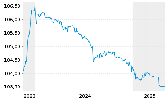 Chart Stena International S.A. EO-Nts. 2023(23/28) Reg.S - 5 Years