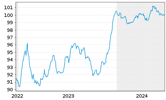 Chart Ungarn EO-Bonds 2022(31) Reg.S - 5 Years