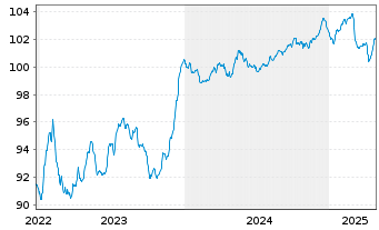 Chart Ungarn EO-Bonds 2022(31) Reg.S - 5 Years