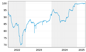 Chart Sherwood Financing PLC EO-Notes 2021(21/26) Reg.S - 5 Years