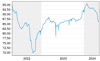 Chart Sherwood Financing PLC EO-Notes 2021(21/26) Reg.S - 5 années