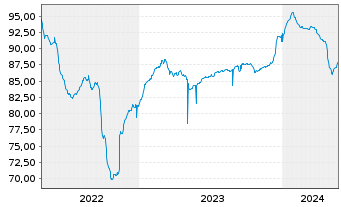 Chart Sherwood Financing PLC EO-Notes 2021(21/26) Reg.S - 5 Years