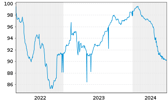 Chart Sherwood Financing PLC EO-FLR Nts 21(21/27) Reg.S - 5 Years