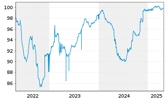 Chart Sherwood Financing PLC EO-FLR Nts 21(21/27) Reg.S - 5 Years